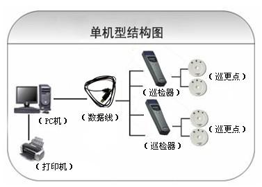 牡丹江经开区巡更系统六号